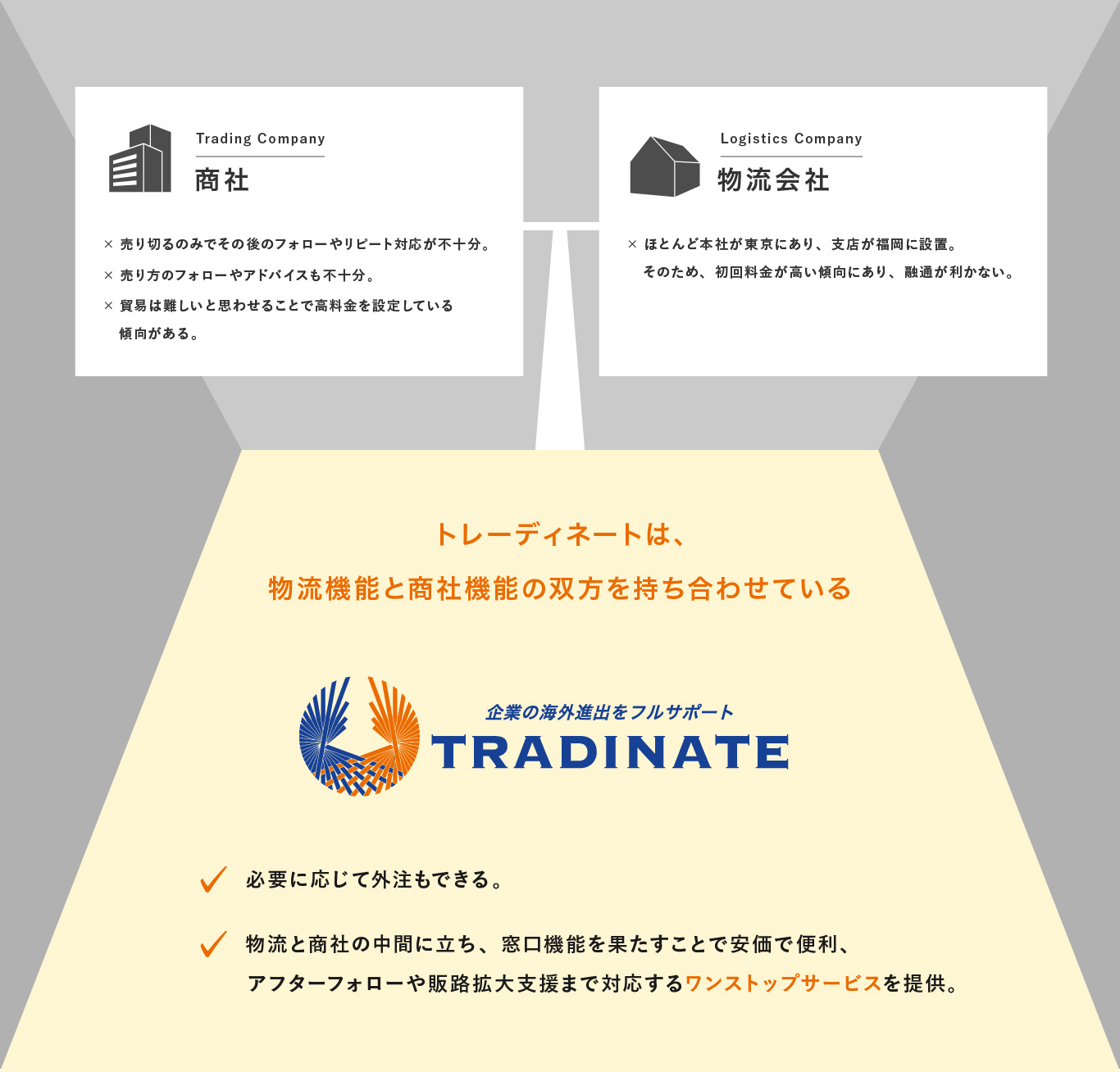 物流機能と商社機能の双方を持ち合わせている。必要に応じて外注もできる。物流と商社の中間に立ち、窓口機能を果たすことで、安価で便利。アフターフォローや販路拡大支援まで対応するワンストップサービスを提供。