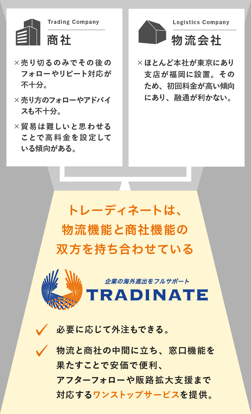 物流機能と商社機能の双方を持ち合わせている。必要に応じて外注もできる。物流と商社の中間に立ち、窓口機能を果たすことで、安価で便利。アフターフォローや販路拡大支援まで対応するワンストップサービスを提供。