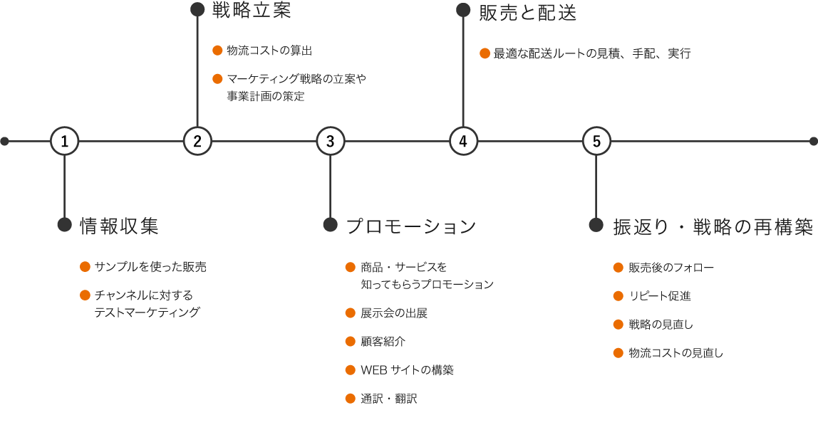 情報収集、戦略立案、プロモーション、販売と配送、振返りと戦略の再構築