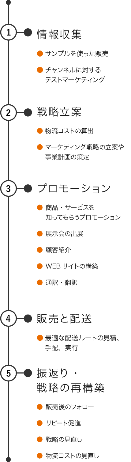 情報収集、戦略立案、プロモーション、販売と配送、振返りと戦略の再構築